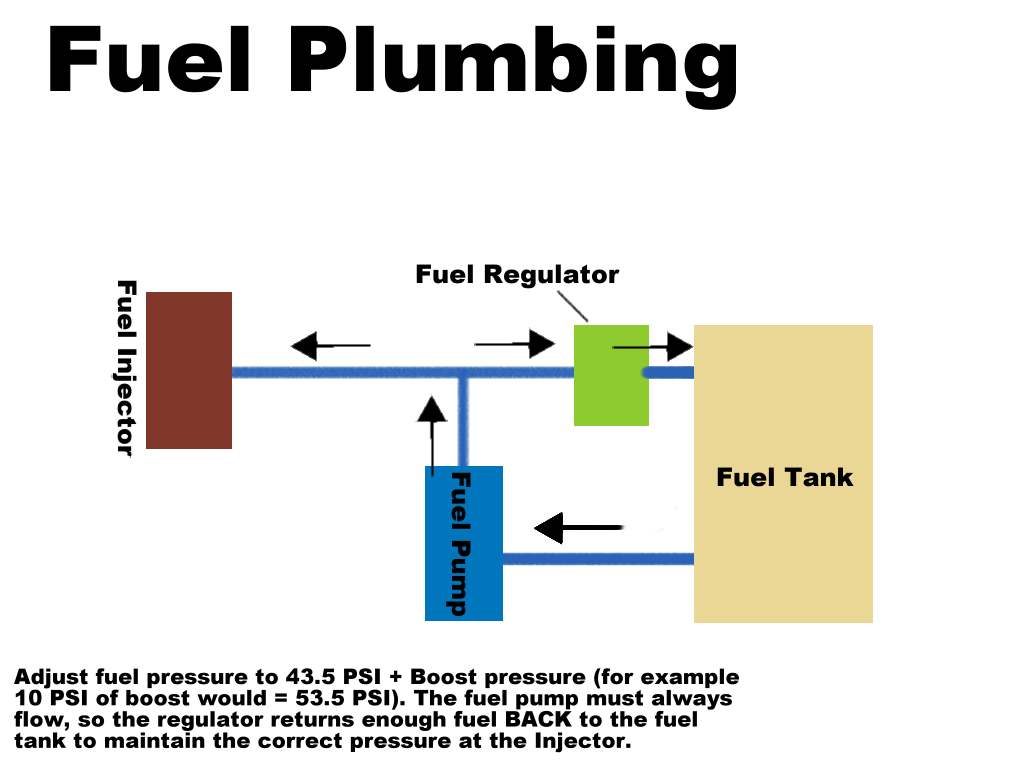 Drawing of Fuel Pump FLUID Plumbing